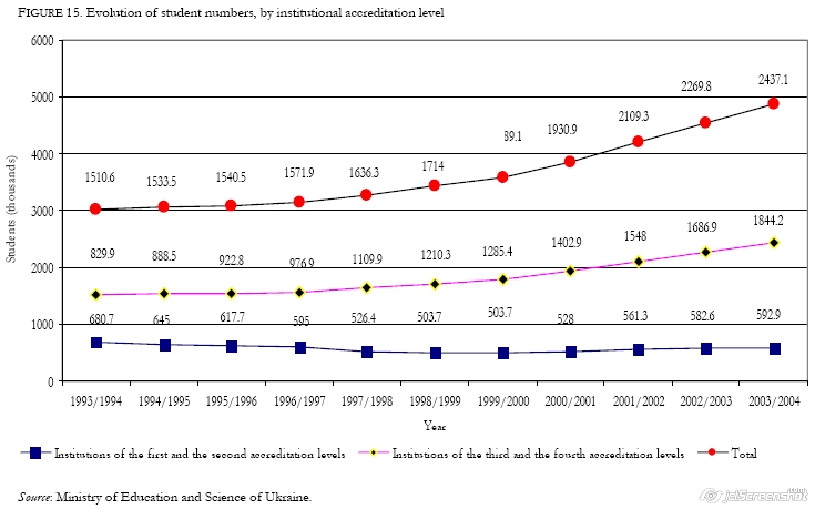 Evolution of student numbers, by institutional accreditation level