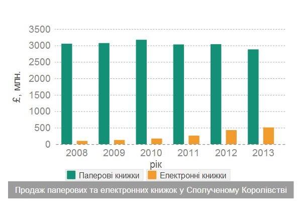 паперові та електронні книжки - статистика